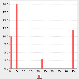 plot bar chart