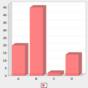 plot bar chart with categories 3d