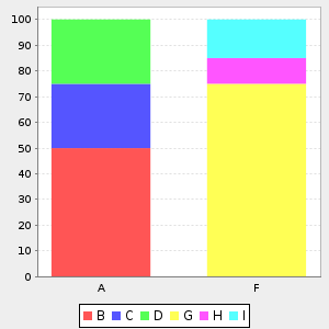 plot bar chart with categories stacked