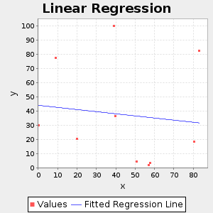 plot linear regression