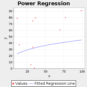 plot power regression